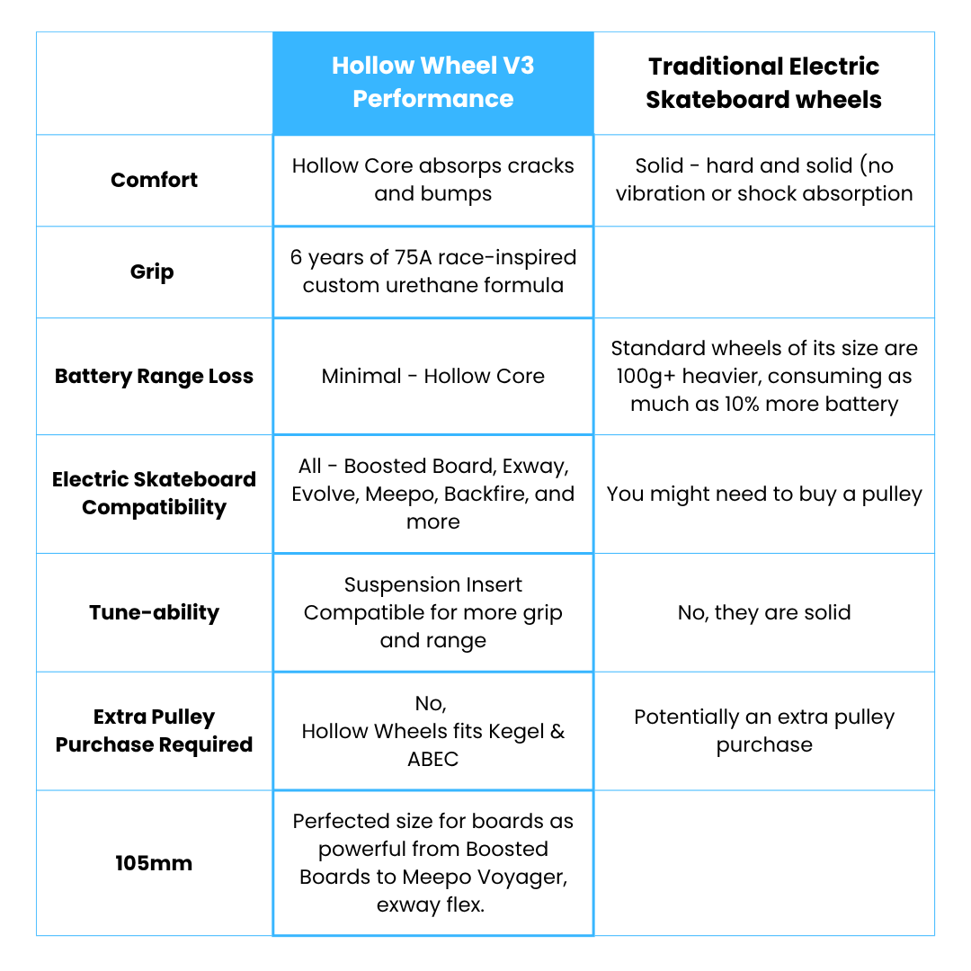 Hollow Wheels Performance V3 (USA Shipping) - BLACK FRIDAY SALE!