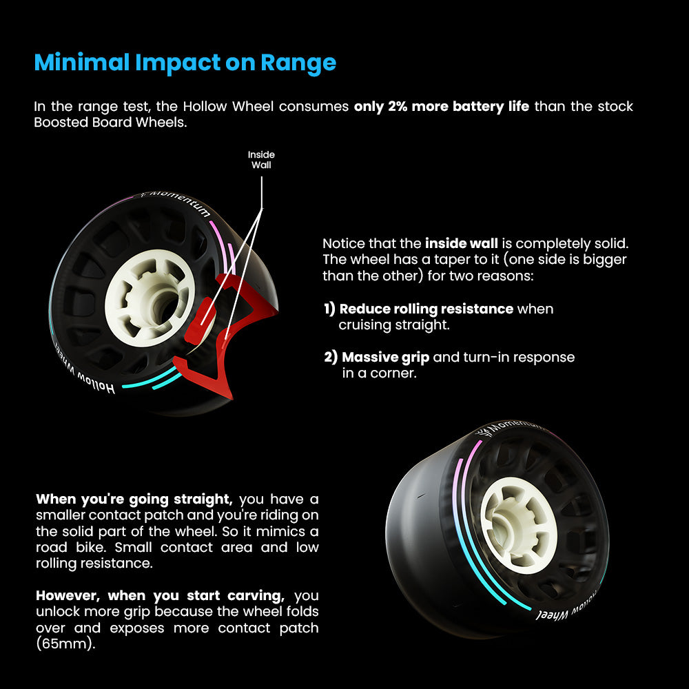 Hollow wheels have minimal impact on electric skateboard range